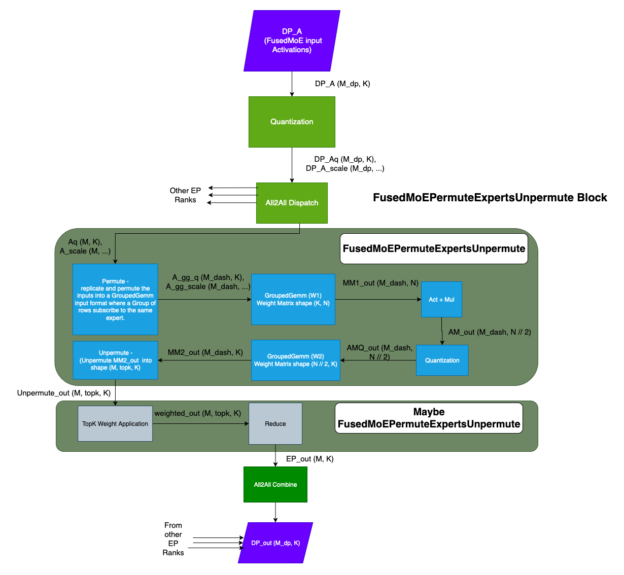 FusedMoEPermuteExpertsUnpermute Blocks